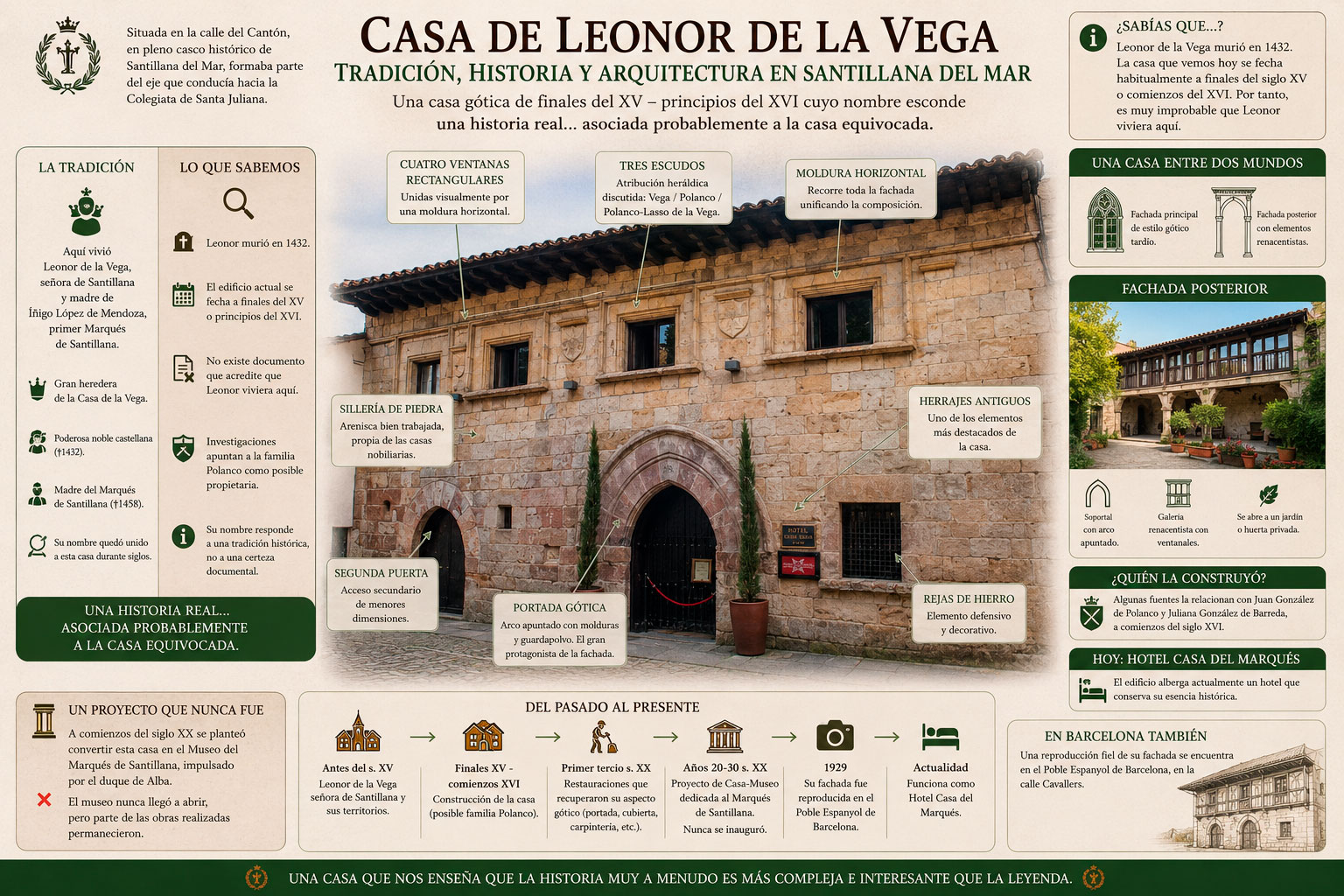Infografía de la Casa de Leonor de la Vega en Santillana del Mar con su portada gótica, escudos y dudas sobre su atribución histórica