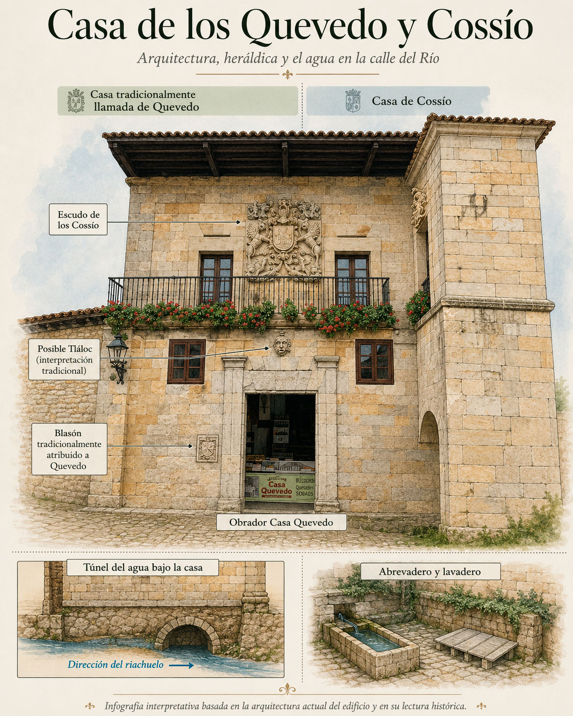 Infografía de la Casa de los Quevedo y Cossío en Santillana del Mar con escudos, posible Tláloc, túnel del agua y abrevadero