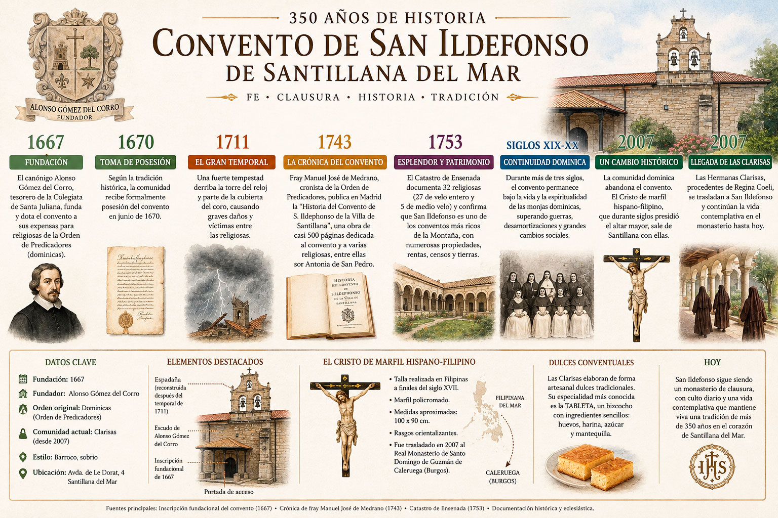 Infografía cronológica del Convento de San Ildefonso de Santillana del Mar desde 1667 hasta la llegada de las Clarisas en 2007