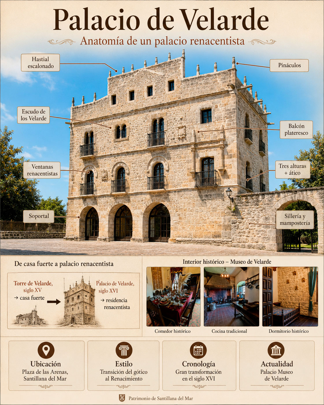 Infografía del Palacio de Velarde en Santillana del Mar con hastial escalonado, pináculos, balcón plateresco, escudo familiar, soportales e interiores del museo