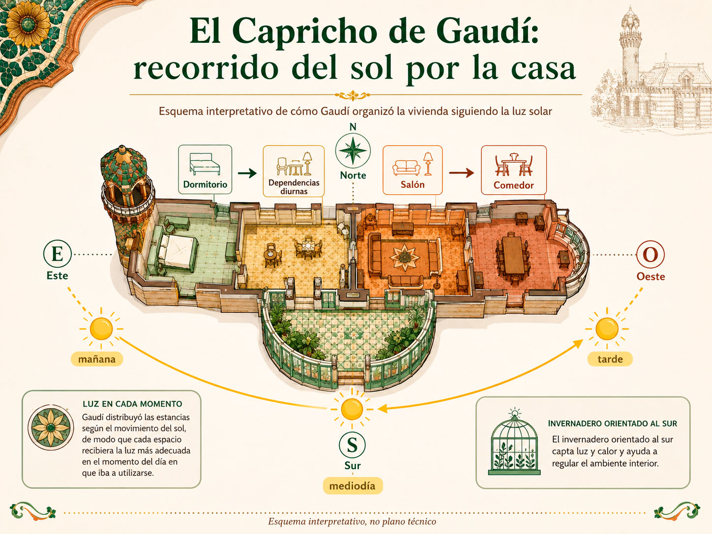 Infografía del recorrido del sol en El Capricho de Gaudí