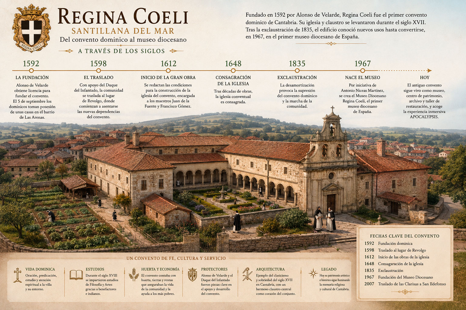 Infografía histórica del Convento de Regina Coeli de Santillana del Mar con recreación del convento dominico y cronología desde 1592