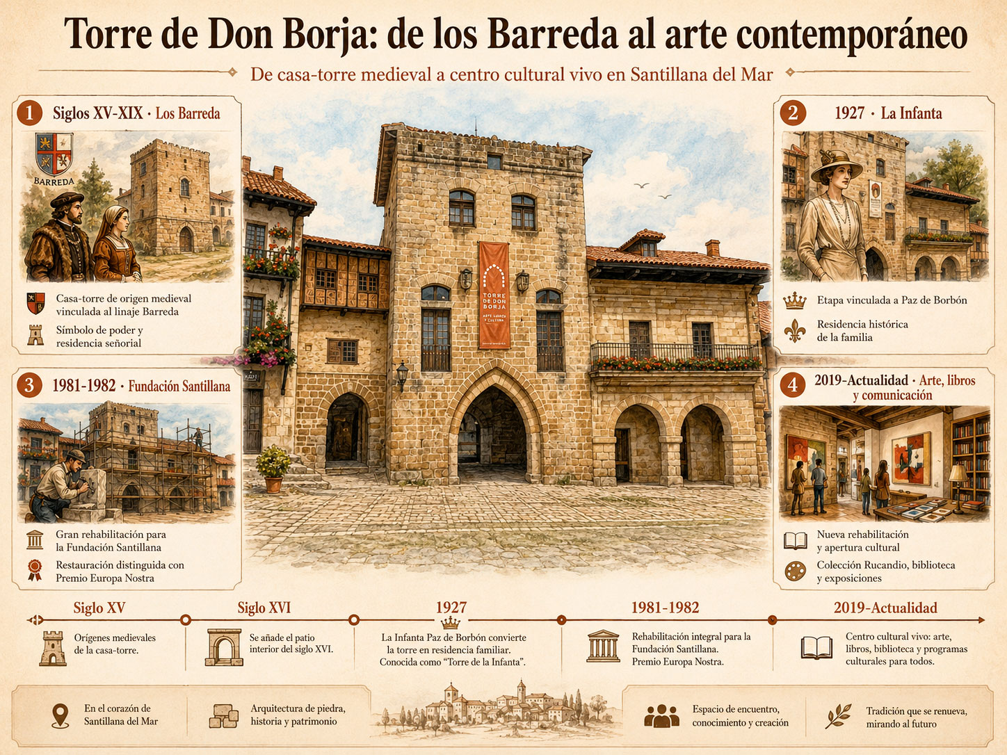Infografía sobre la historia de la Torre de Don Borja de Santillana del Mar desde los Barreda y la Infanta Paz hasta la Fundación Santillana y el arte contemporáneo