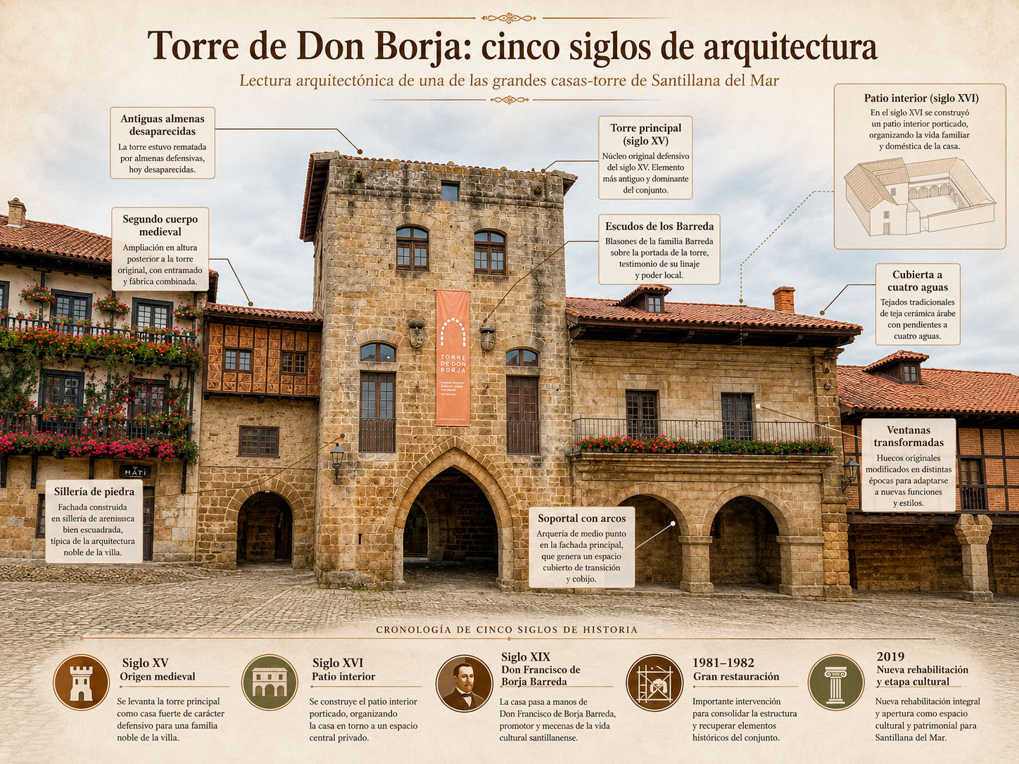 Infografía arquitectónica de la Torre de Don Borja de Santillana del Mar con torre medieval, patio del siglo XVI, escudos y principales reformas
